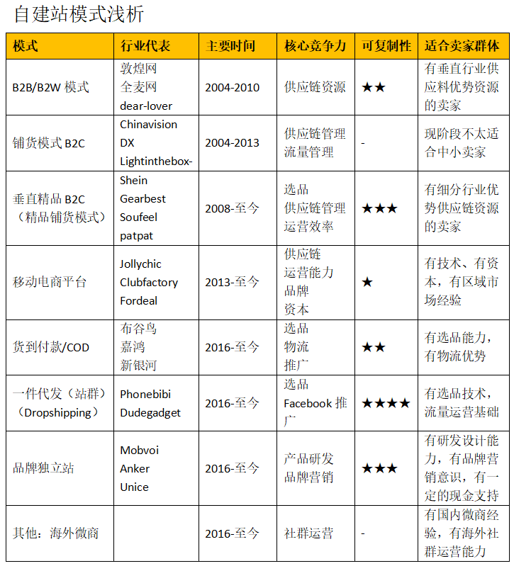 2004-2022跨境独立站的8种模式解析及可复制性预测 - xiaoheiwoo.com