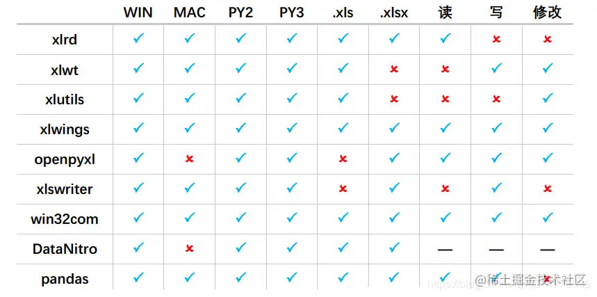 Python办公自动化 Excel库功能对比 - 疯狂的小黑