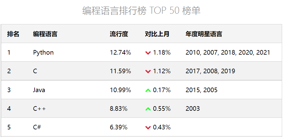 2022编程语言排行榜 TOP5