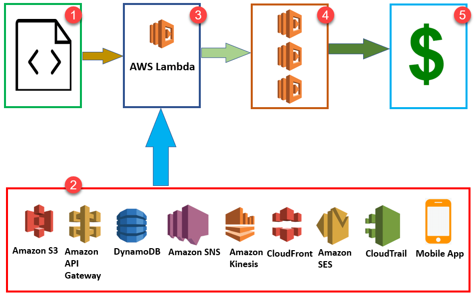 AWS Lambda 框图